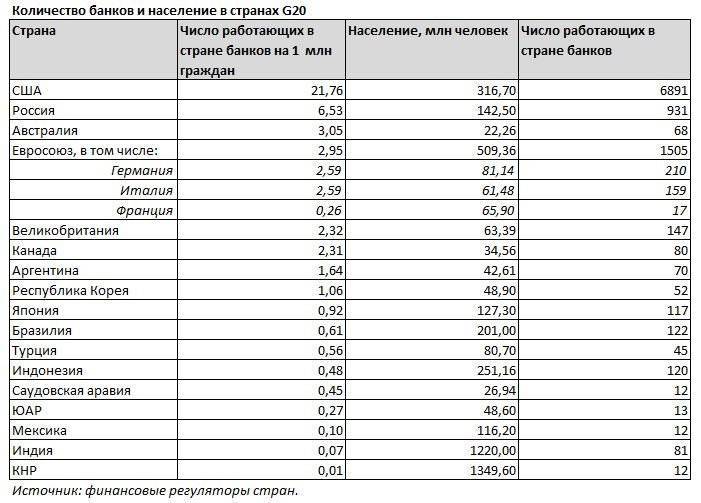 Крупнейшие иностранные банки в россии