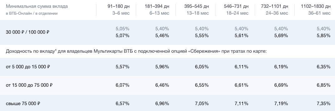 Вклады на год в втб 7% 19.10.2021 | банки.ру