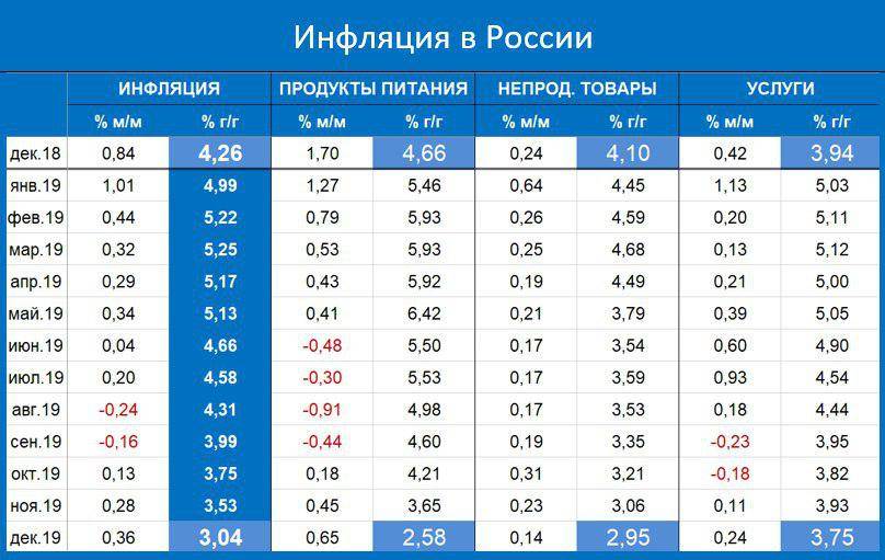 Инфляция в 2022 году в россии: прогнозы росстат, ожидаемый уровень