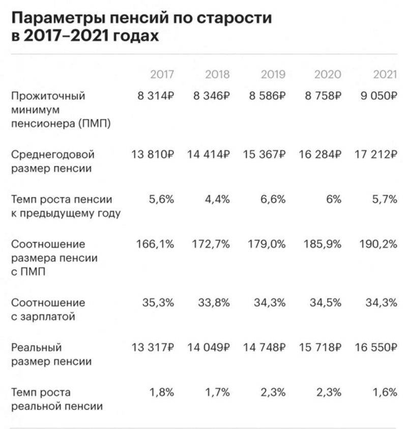 Минимальная пенсия в москве: актуальные суммы