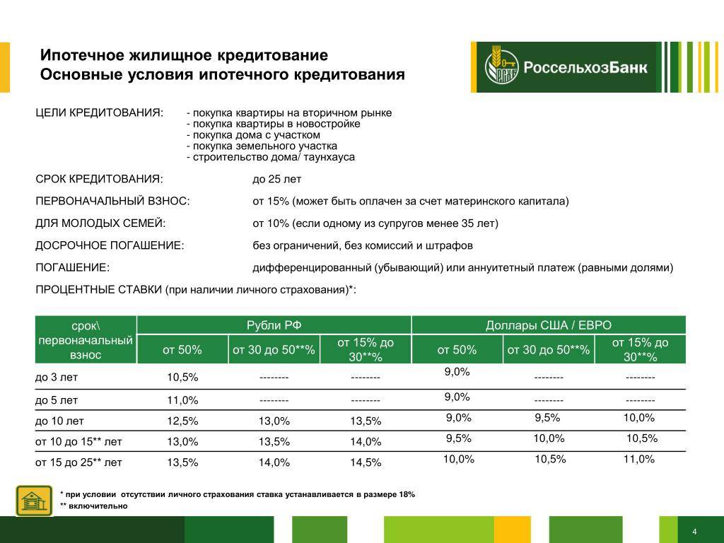 Ипотека россельхозбанка на строительство частного дома в москве: онлайн расчет ипотечных кредитов для строительства дома в 2021 году