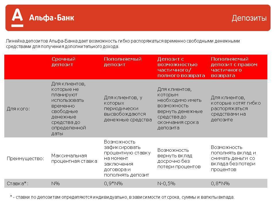 Валютные вклады в альфа-банке ставка до 7% на 19.10.2021 | банки.ру