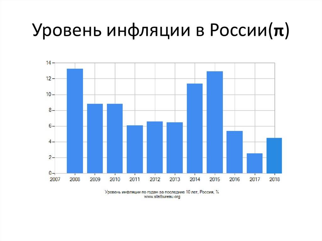 Таблицы месячной и годовой инфляции в россии