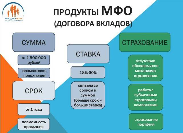 Регистрация микрофинансовой организации в россии