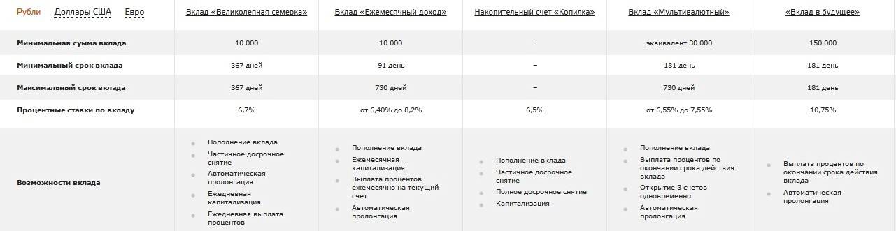 Выгодные вклады бинбанка на год в россии: открыть депозит на 366 дней в 2021 году
