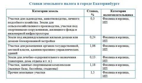 Земельный налог в Московской области