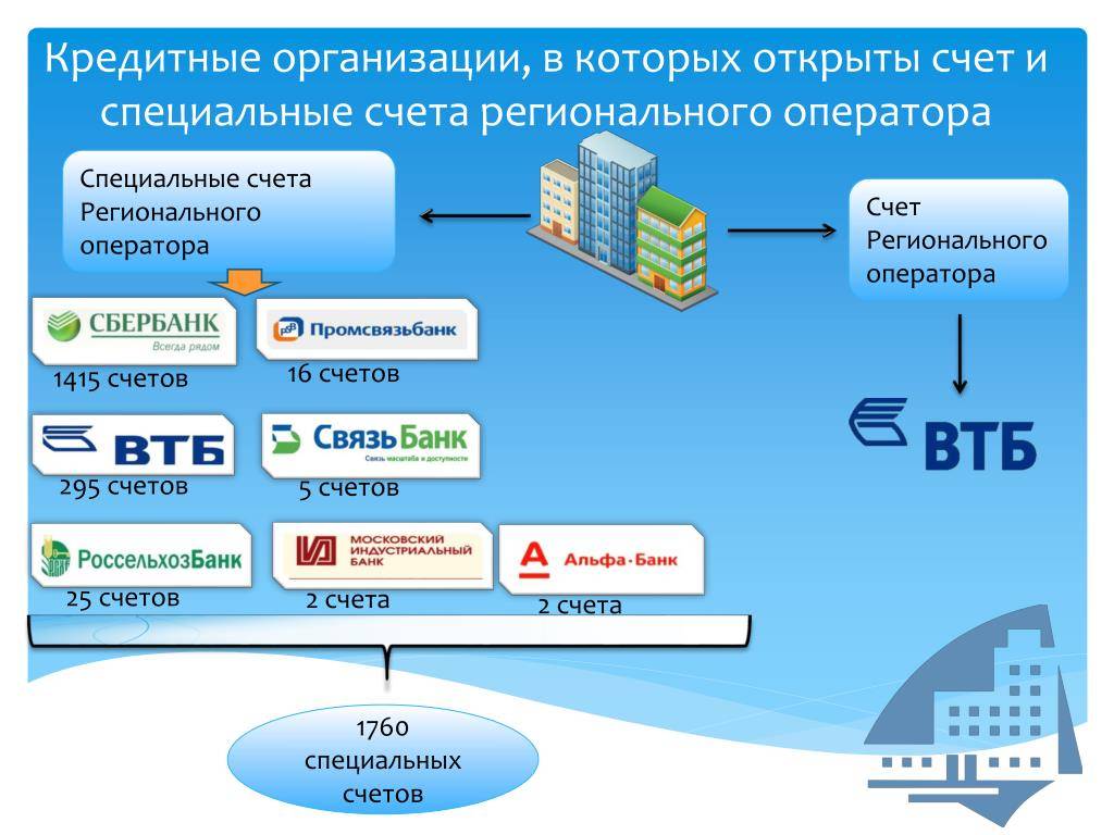 В каком банке лучше открыть спецсчет? обзор банков | zakupkihelp.ru