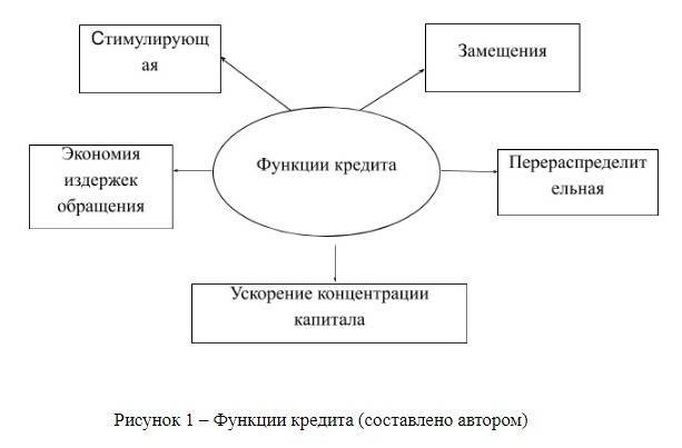 Потребительский кредит в россии – сущность и основные виды потребительского кредита