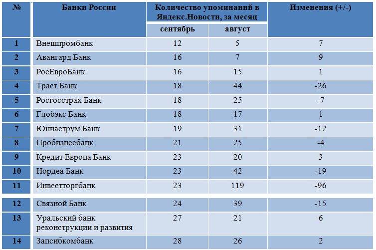 Государственные банки россии. список банков с государственным участием 2018