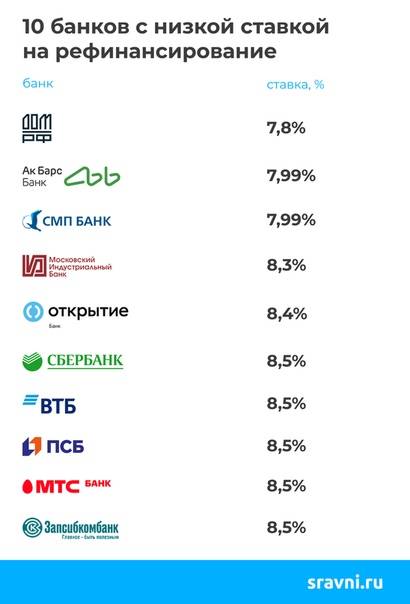 Рефинансирование кредита в другом банке ставки от 4.5% годовых на 19.10.2021, перекредитование. | банки.ру