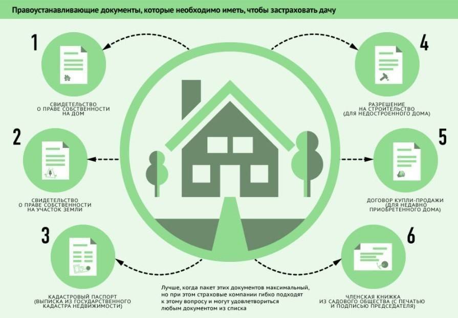 Страхование дачи и загородного дома: стоимость полиса, особенности, необходимые документы