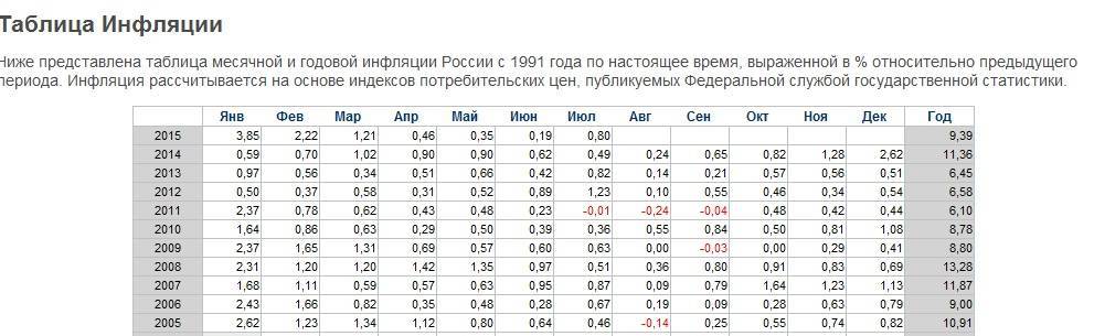Инфляция в россии по годам: таблица
