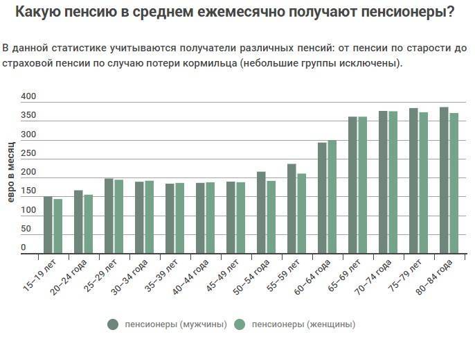 Размер средней пенсии в москве в 2020 году. если пенсионер переехал жить в москву, какую пенсию он будет получать?