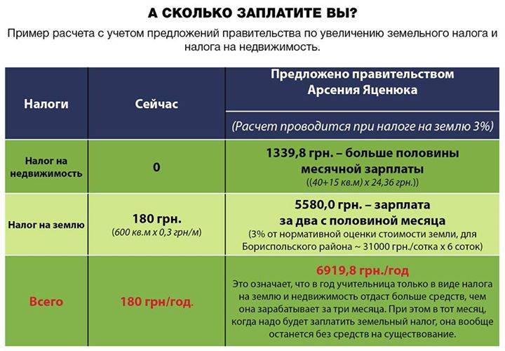 Налог на землю в московской области в рф: правовые особенности