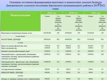 Земельный налог в московской области - объекты налогообложения и правила расчета
