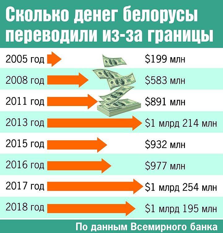 Самый удобный способ перечисления денег из беларуси в россию на карту сбербанка