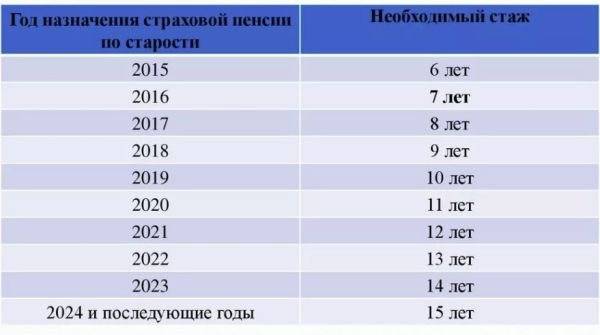 Минимальный стаж для выхода на пенсию в россии с 2019 года | teneta news
