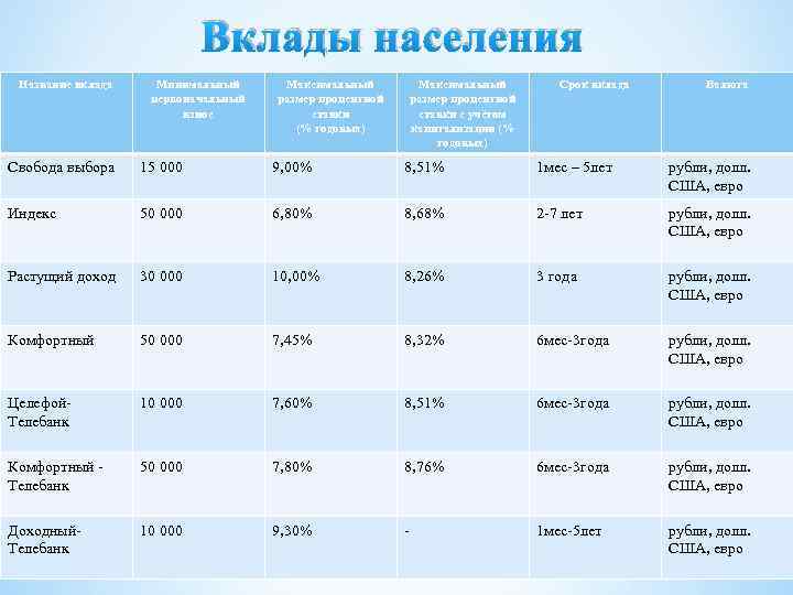 Дополнительный процент онлайн под 6.5% на срок 1095 дней  в российских рублях  сбербанка 2021 | банки.ру