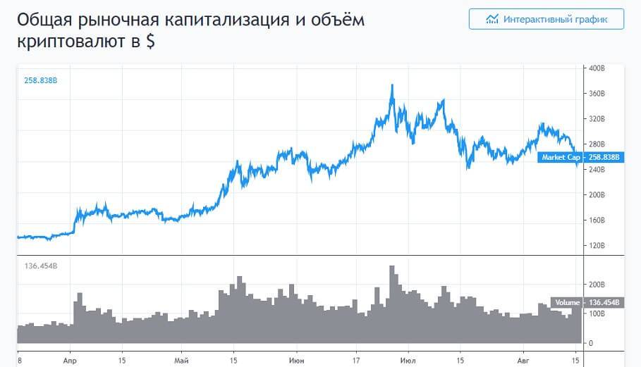Куда инвестировать 100 000 рублей