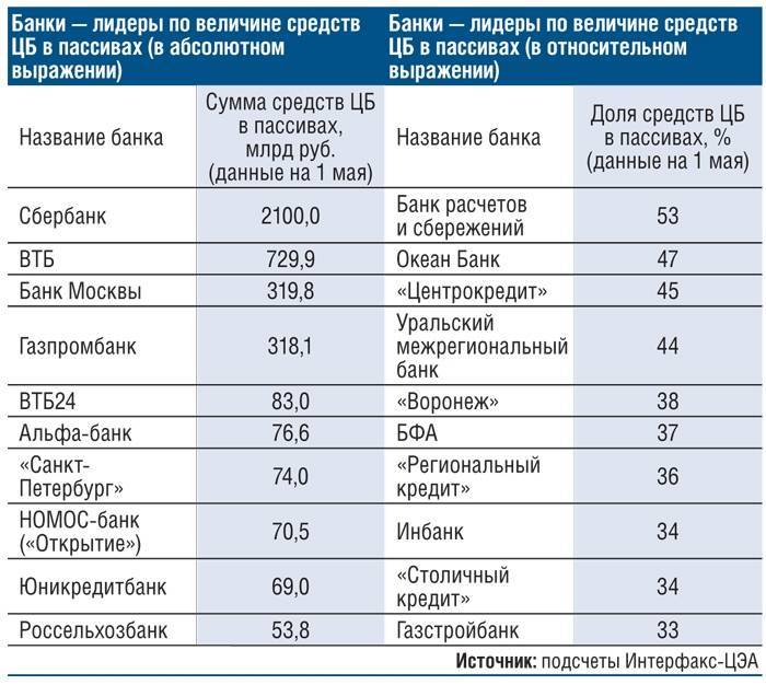 Иностранные банки в россии для физических лиц