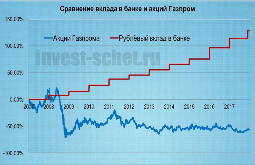 Продажа акций Газпрома