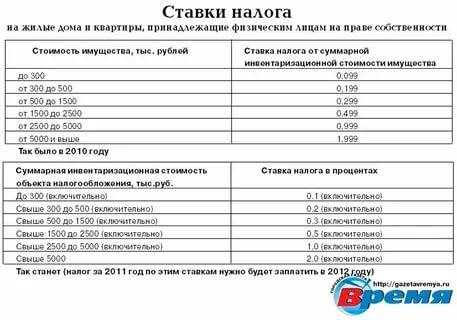Земельный налог в московской области