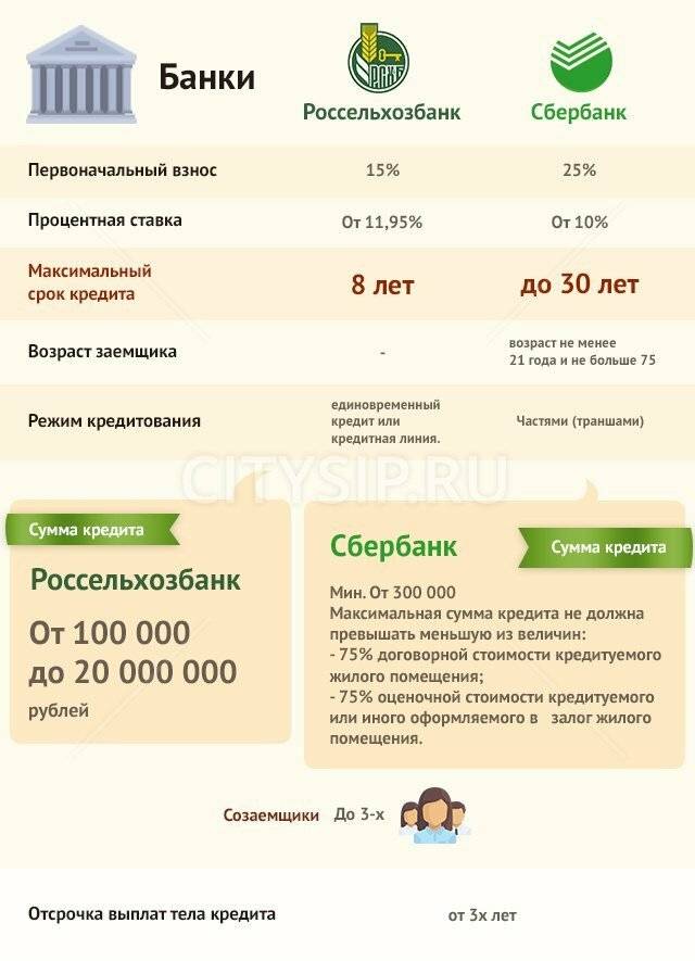 Минимальная сумма ипотечного кредита и максимальный срок ипотеки, а также на какой срок лучше брать ипотеку в сбербанке | domosite.ru