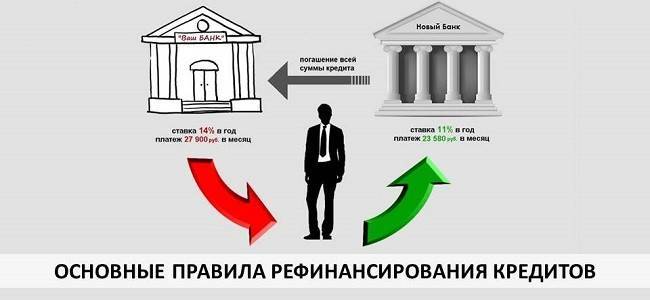 Рефинансирование кредитов: что предлагают российские банки на конец 2019 года?