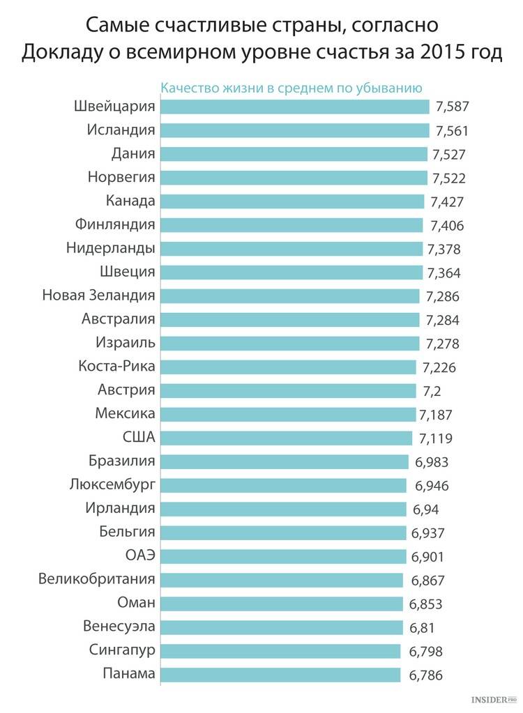 Рейтинг стран по уровню жизни: ????самые богатые и самые бедные страны мира
