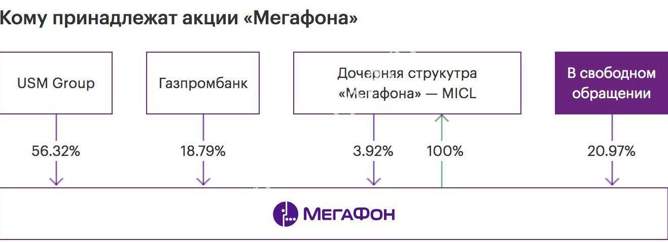 «газпром-медиа»: кто является реальным владельцем крупнейшей медиа-империи россии?. ридус