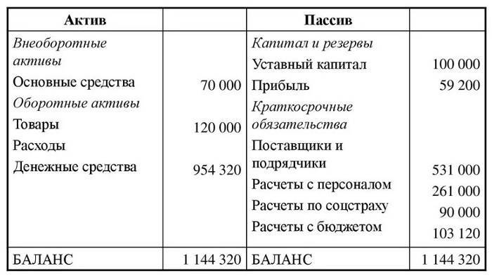 Что такое пассив: определение понятия, отличие пассива от актива. структура бухгалтерского баланса :: syl.ru
