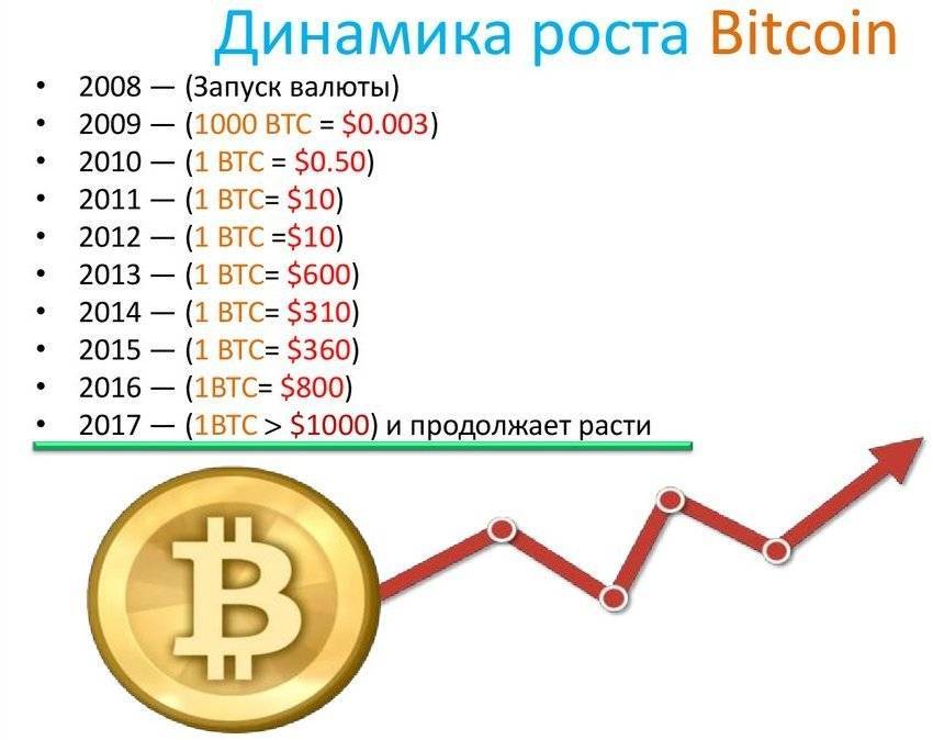 Как изменялся курс bitcoin с 2009 по 2018