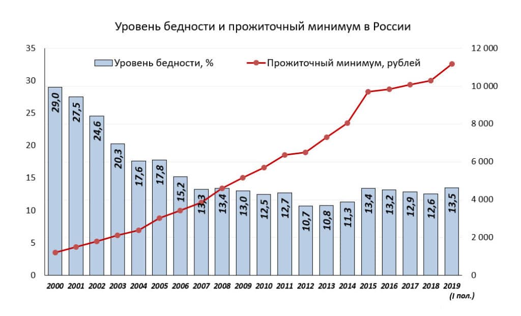 Бедность в россии 2020-2021: статистика, процент людей за чертой бедности