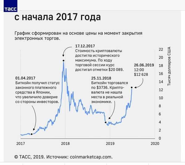 Как изменялся курс bitcoin с 2009 по 2018