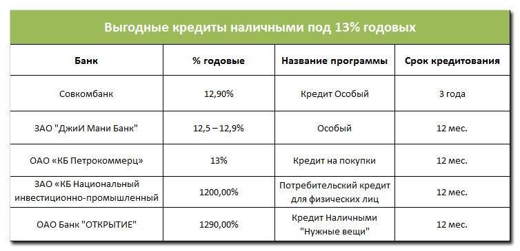 Кредиты в красногорске от 3% на 19.10.2021 | оформите заявку на кредит в одном из 40 банков красногорска | банки.ру