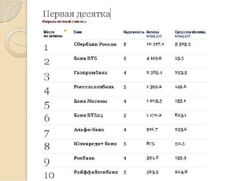 Крупнейшие банки россии: список