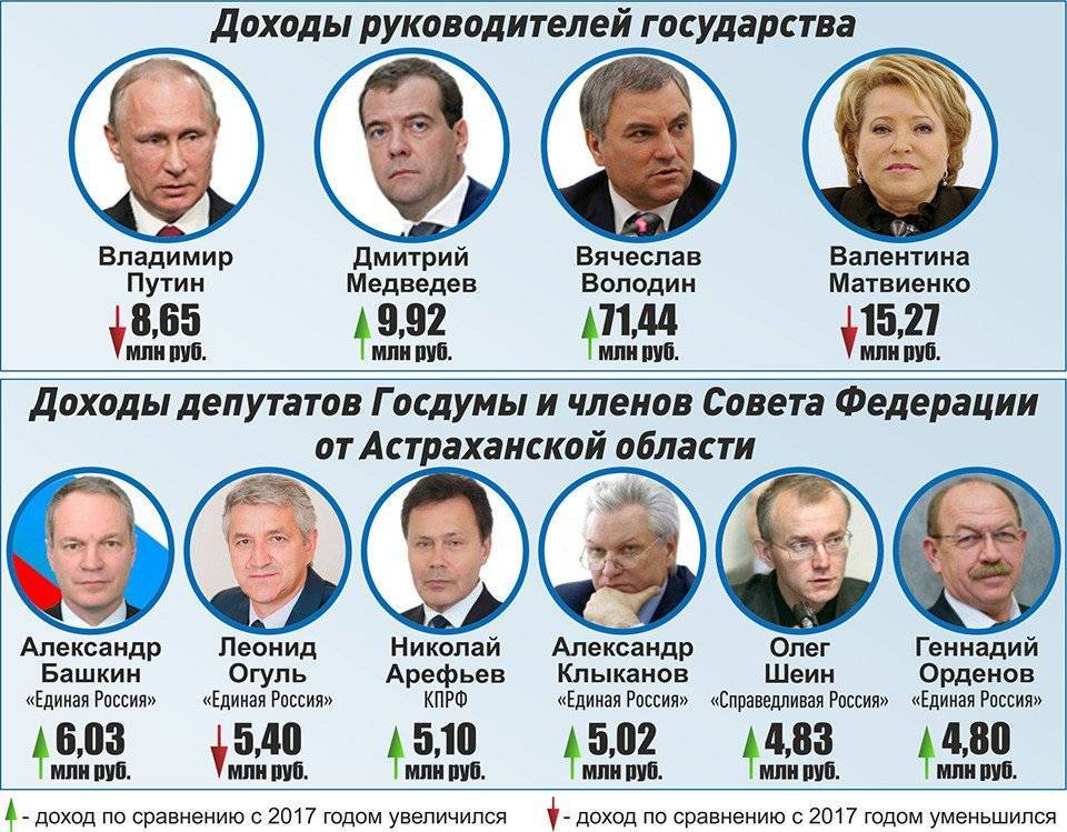 Официальная зарплата президента рф в 2019-2020 году — сколько получает путин в.в за месяц, год в рублях
