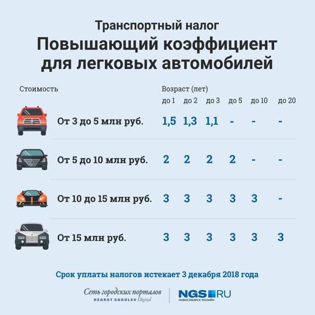 Транспортный налог в московской области