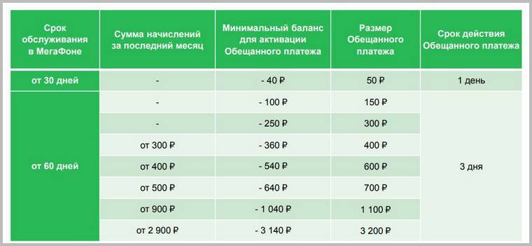 Как одолжить денег у мегафона? услуга «обещанный платёж» | megafonus.ru