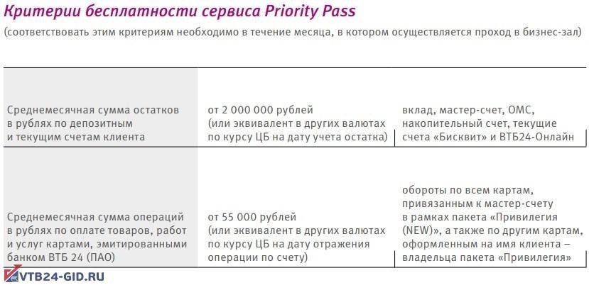 ВТБ Priority Pass: условия
