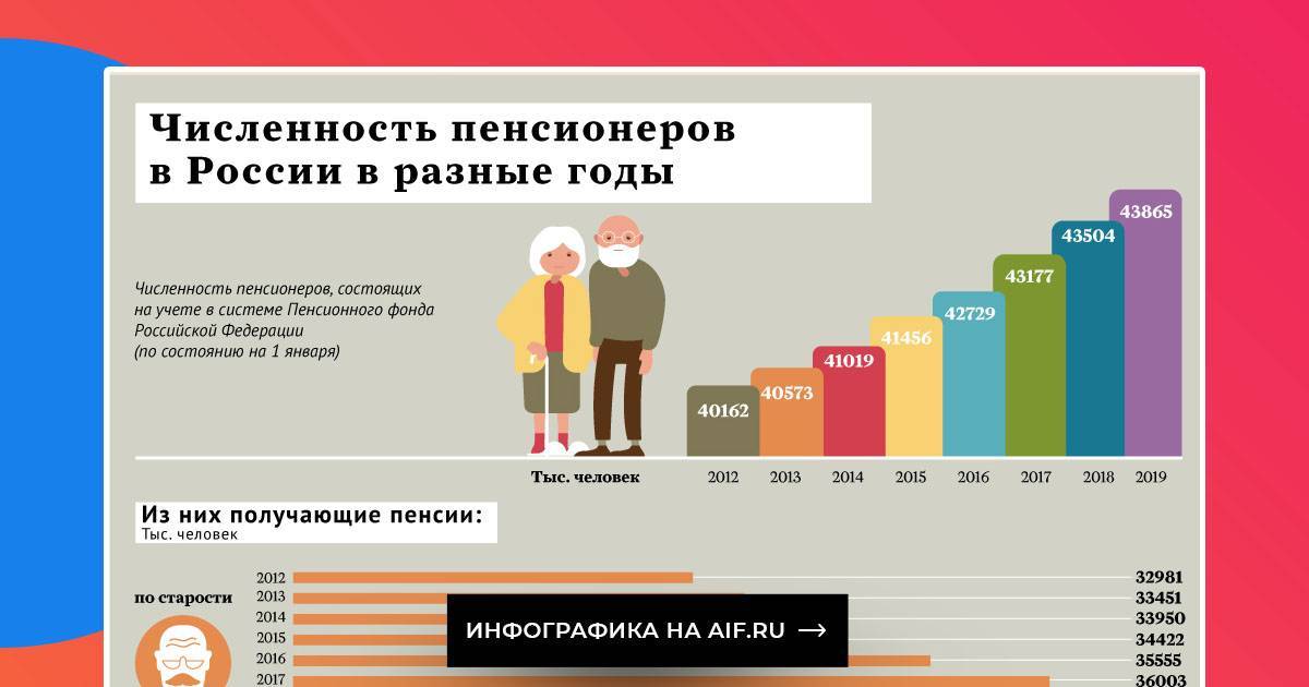 Размер минимальной и средней пенсии в москве в 2021 году для неработающих и работающих пенсионеров