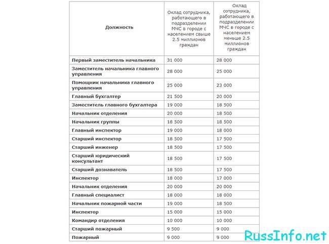 Зарплата в мчс россии в 2019 и 2020 году
