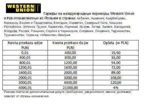 Как перевести деньги на украину из россии сегодня в 2021 году: как отправить через вестерн юнион или юнистрим деньги родственникам на карту приватбанка