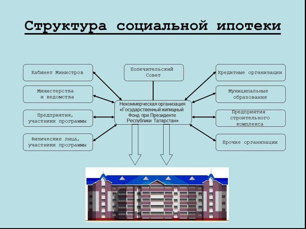 Социальная ипотека в московской области. кому она положена и как оформить? на сайте недвио