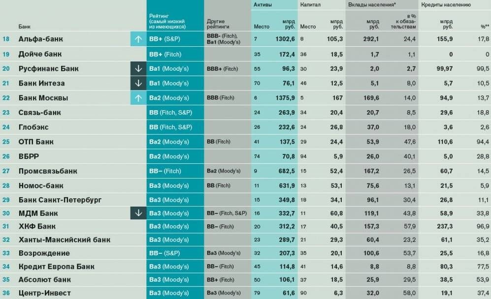 Топ-10: рейтинг лучших банков по надежности по данным цб в 2020
