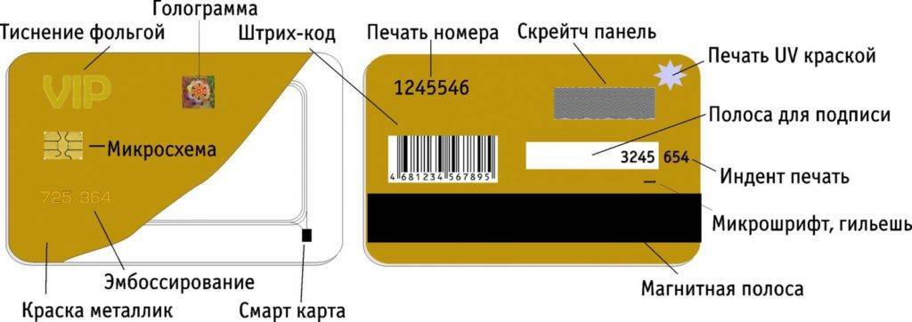 Виды кредитных карт в россии