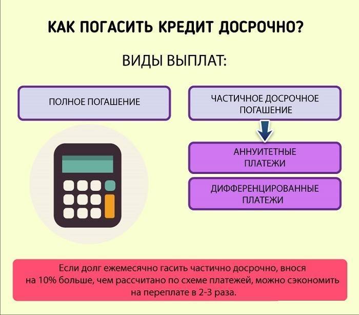 Кредитный калькулятор с досрочным погашением и графиком платежей