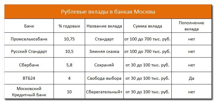 Вклады в банках москвы под максимальный процент