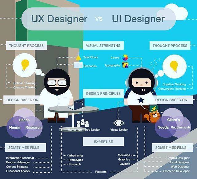 Ui-дизайнер – кто это такой, его обязанности, зарплата, навыки и умения