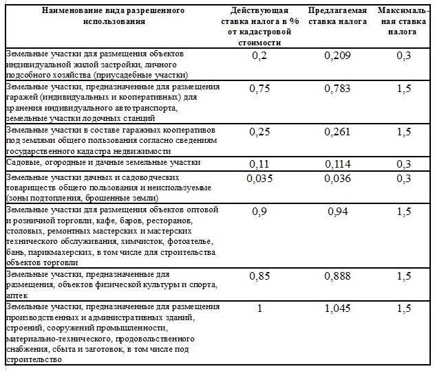 Cтавка земельного налога в московской области